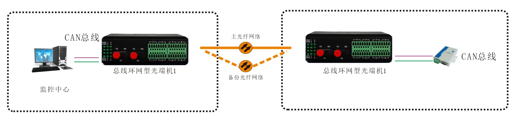 工业轨式 环网型1-2路CAN总线光端机 应用方案