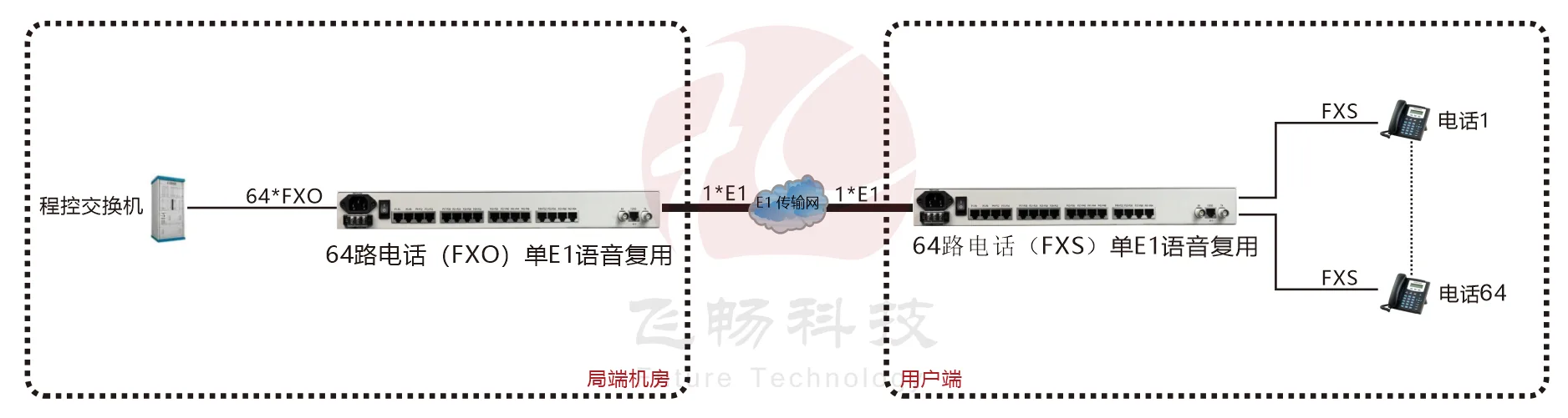 单E1 传64路电话 PCM设备