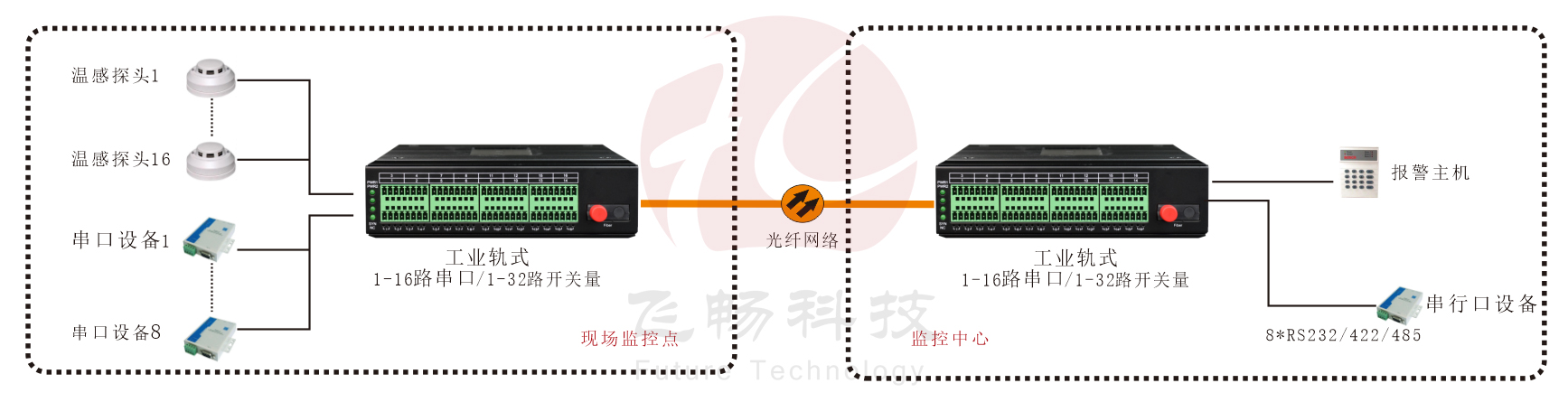 工业轨式 1-16路串口/1-32路开关量光端机