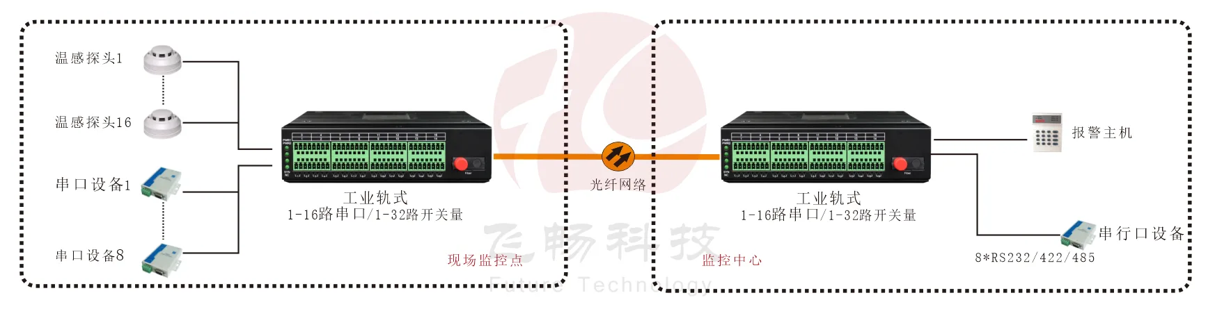 工业轨式 1-16路串口/1-32路开关量光端机