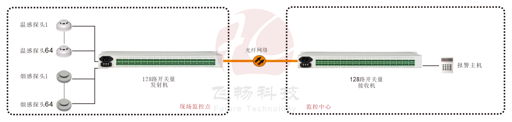 19英寸机架式 128路开关量（带LED指示） 光端机 方案图