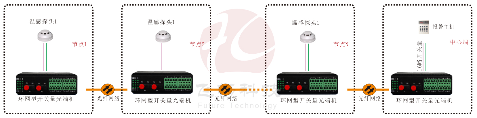 工业轨式 环网型开关量 光端机