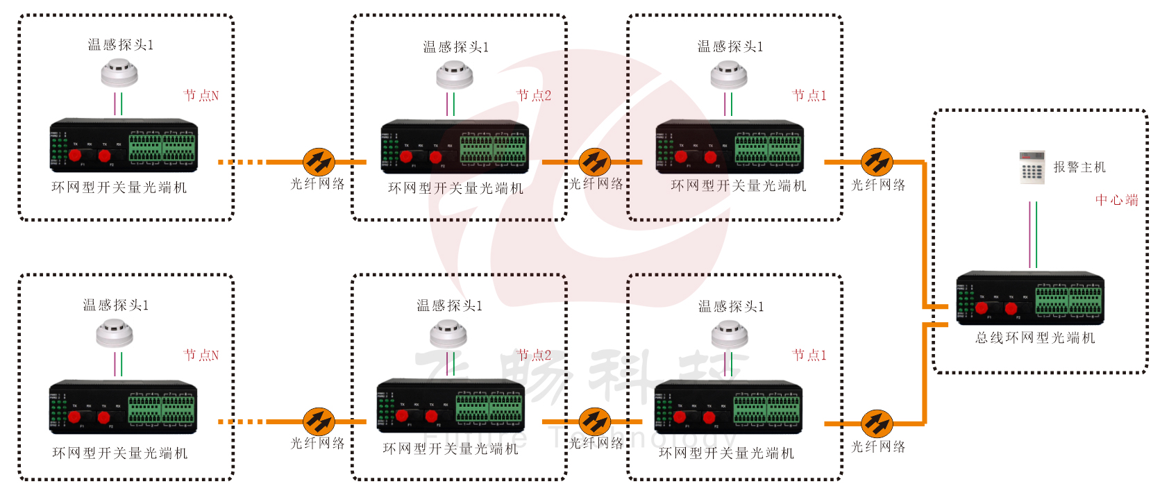 工业轨式 环网型开关量 光端机