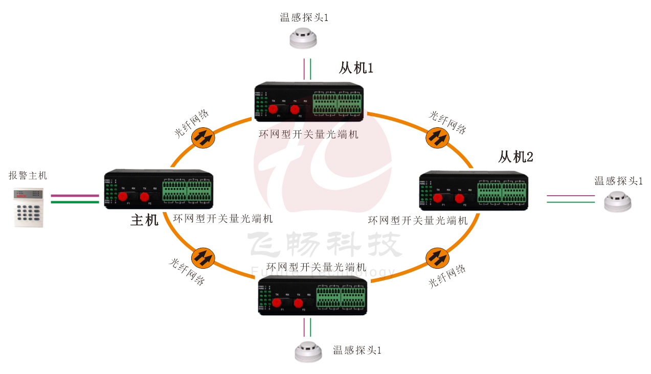 工业轨式 环网型开关量 光端机