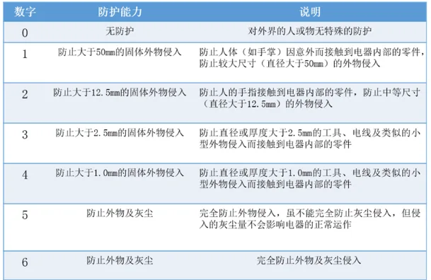 工业交换机的IP防护等级详细介绍技术图示2