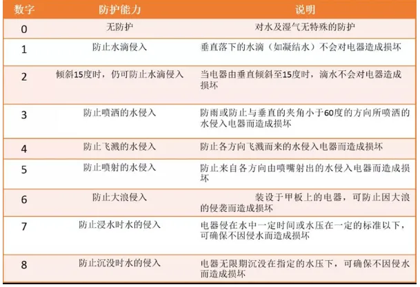 工业交换机的IP防护等级详细介绍技术图示3