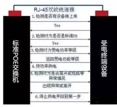 如何判断该卖非标的还是标准的PoE交换机？相关技术图示