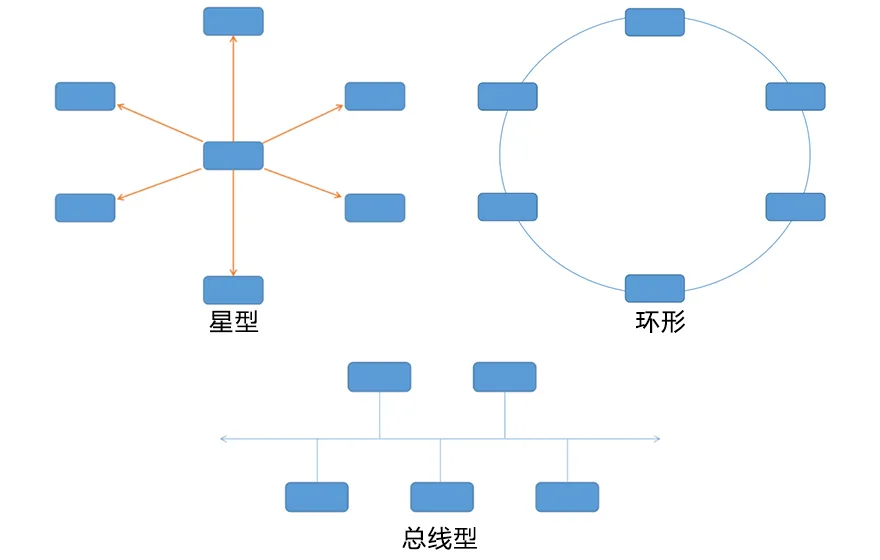 一文读懂常见的网络拓扑结构技术图示2