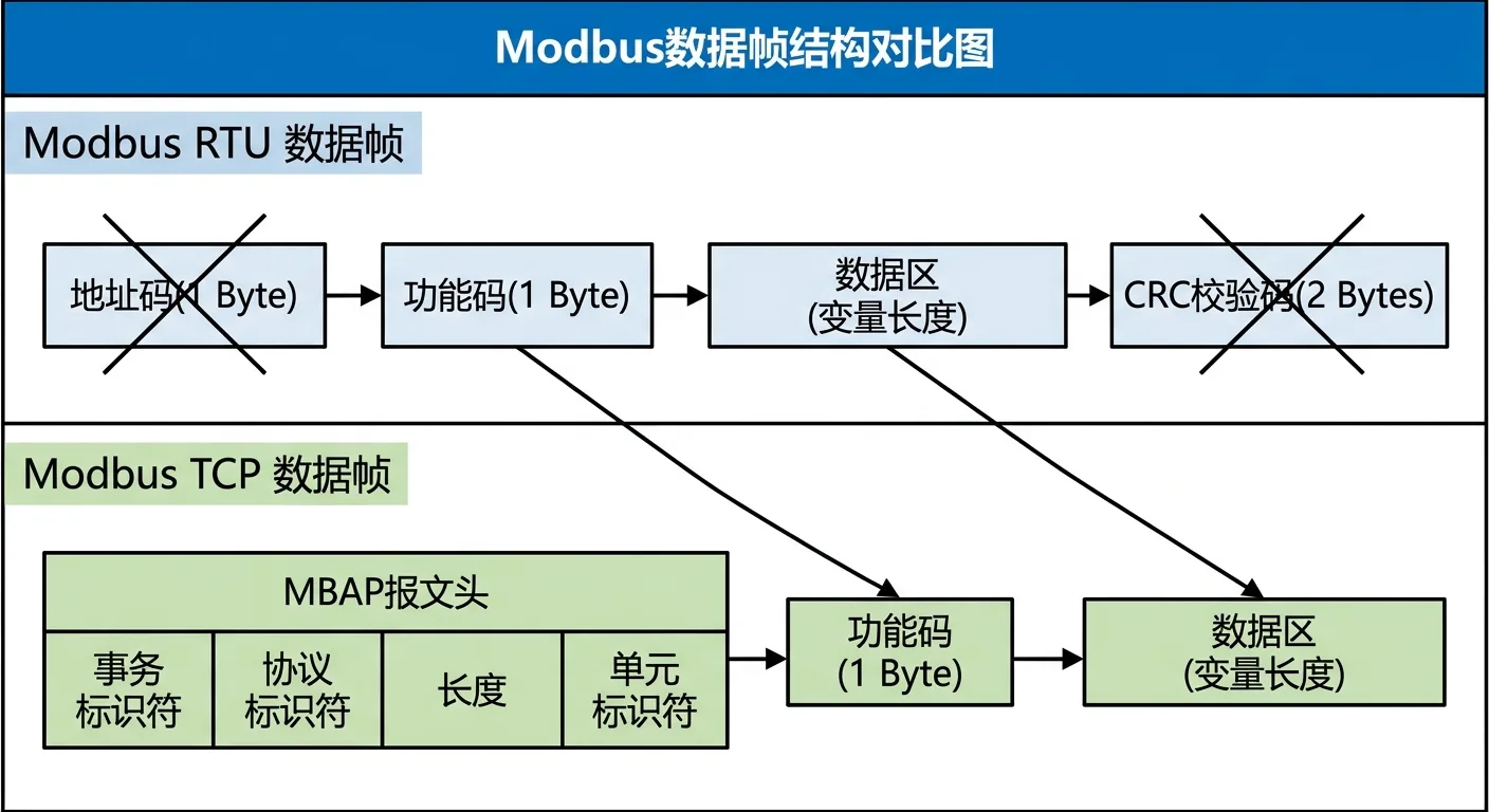 Modbus TCP vs Modbus RTU 核心对比指南技术图示2