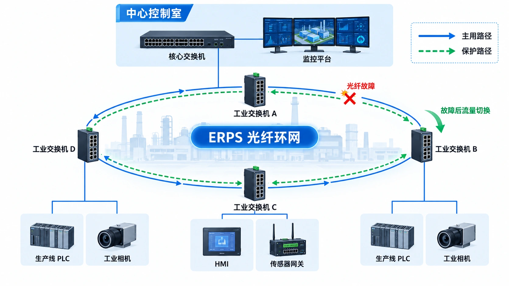 工业交换机环网冗余怎么选：STP、RSTP、MSTP 与 ERPS 工程指南