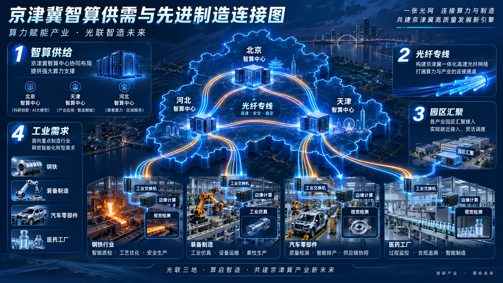 京津冀智算供需清单发布:工业视觉检测要先算清网络账