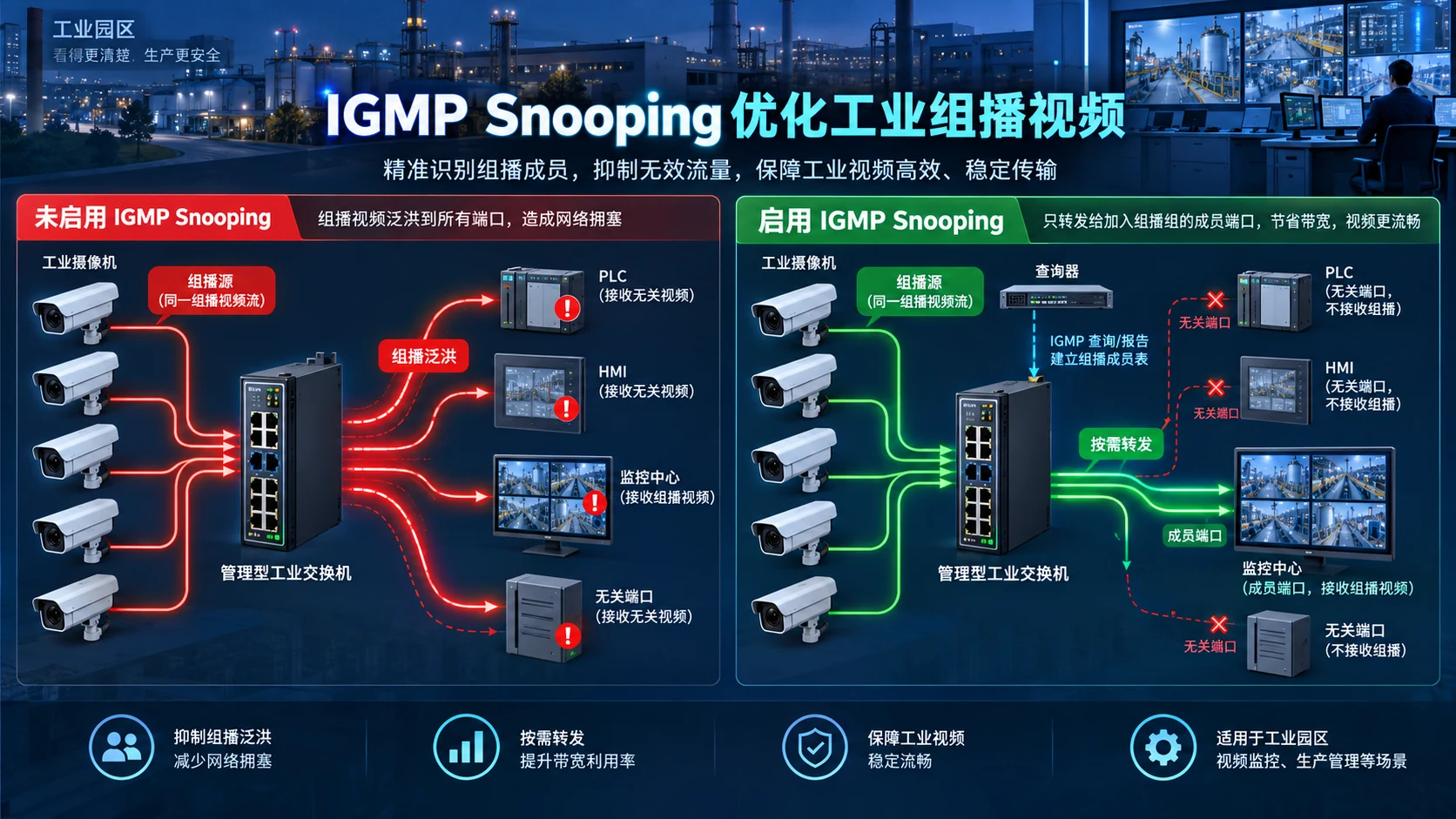 工业交换机IGMP Snooping怎么配：解决组播视频泛洪与卡顿