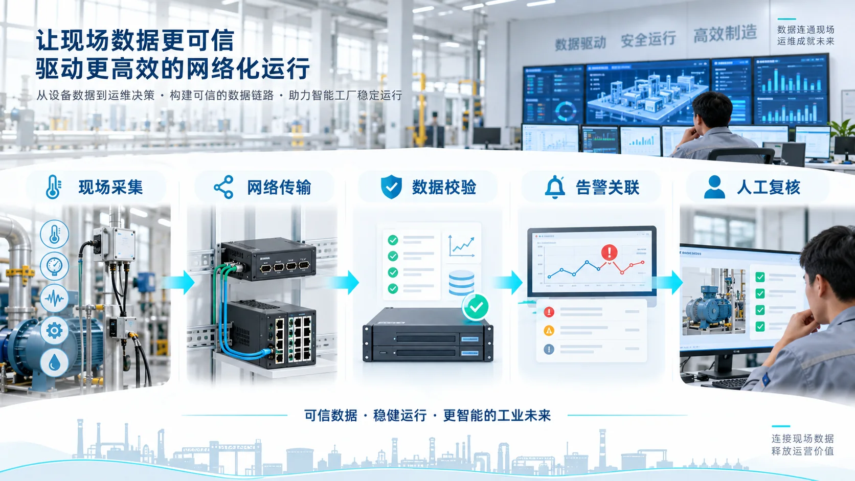 工业IoT从现场采集到人工复核的数据链路