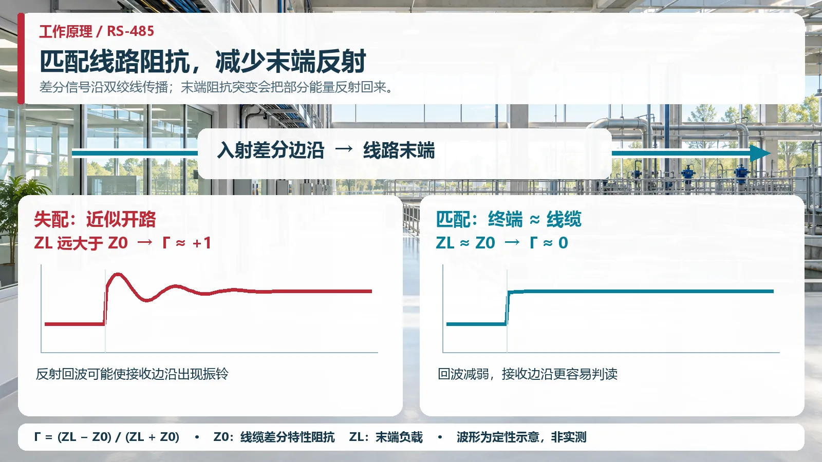 RS485终端电阻工作原理:线路失配反射与阻抗匹配时的差分波形定性对比