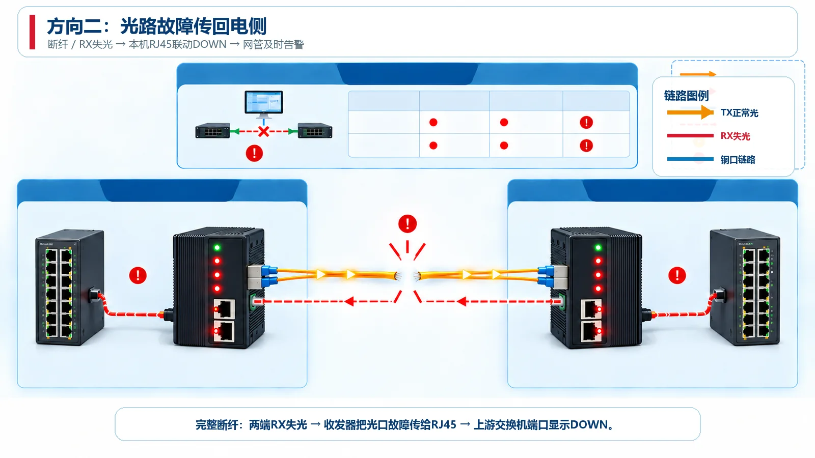 成对光纤收发器由光路故障向电口传播的LFP原理图