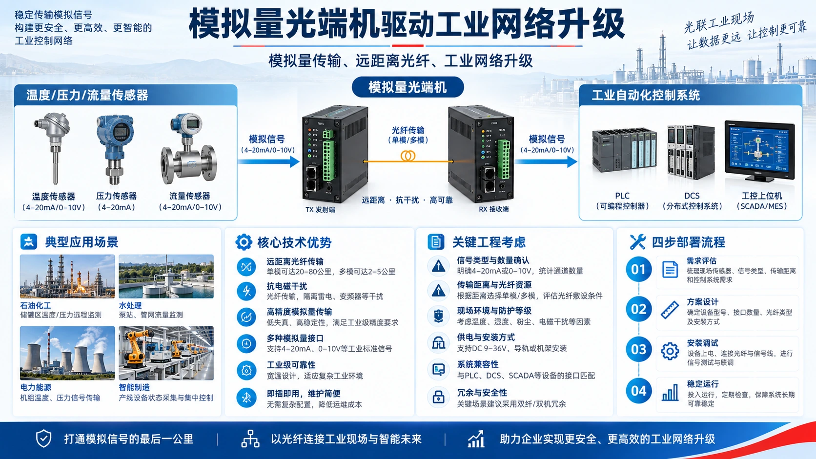 模拟量光端机驱动工业网络升级
