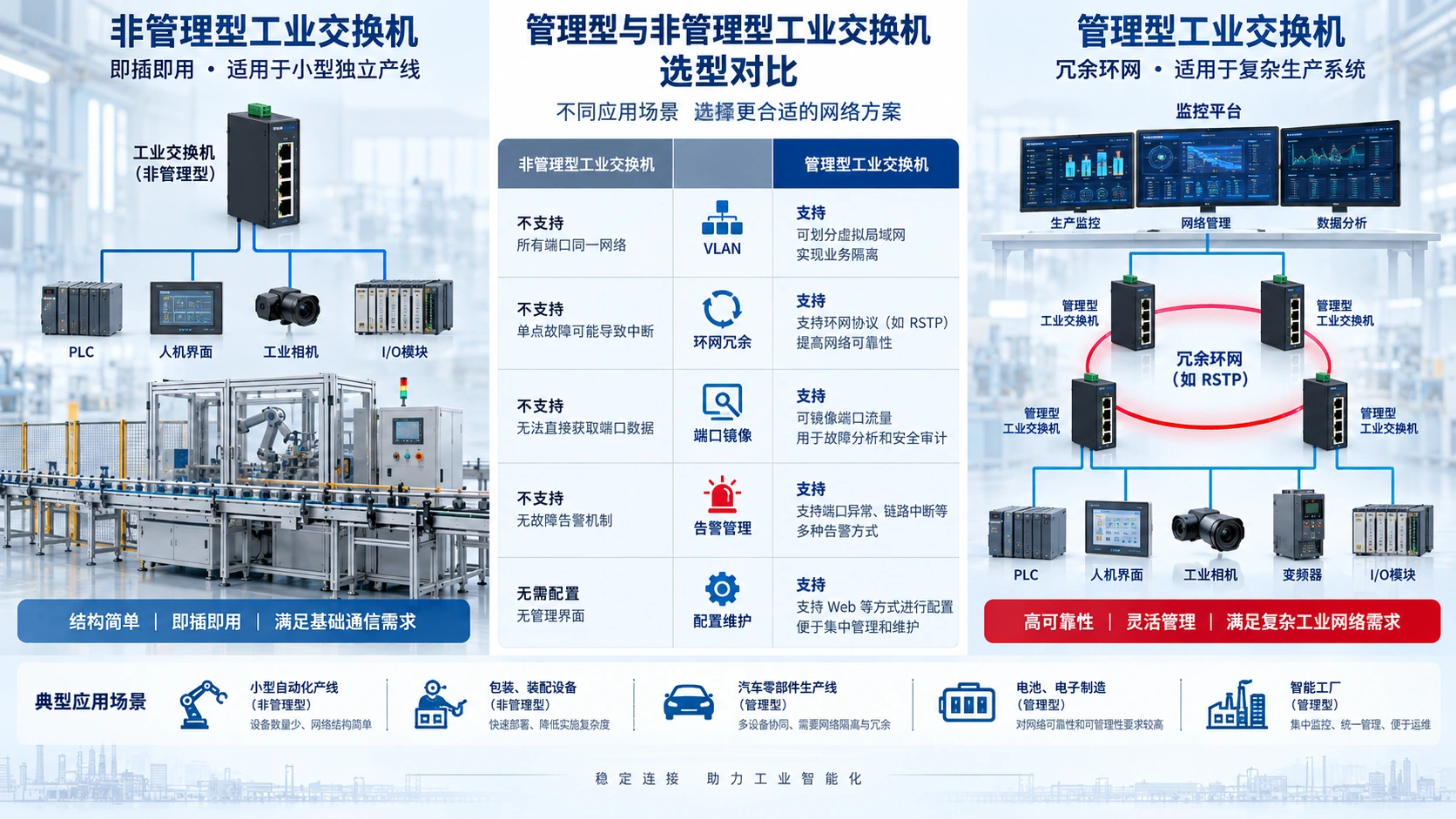 管理型 vs 非管理型交换机:到底怎么选?技术应用与选型信息图