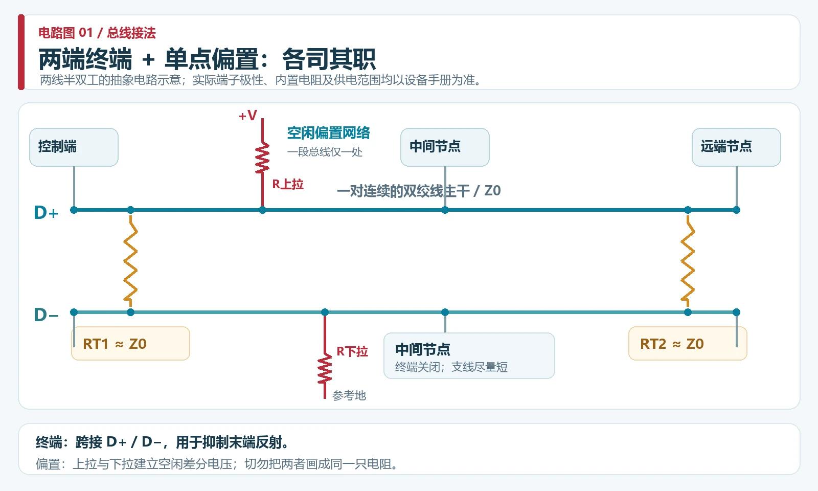 RS485两线总线电路:两端跨接终端电阻,一处上拉与下拉构成空闲偏置,中间节点不加终端