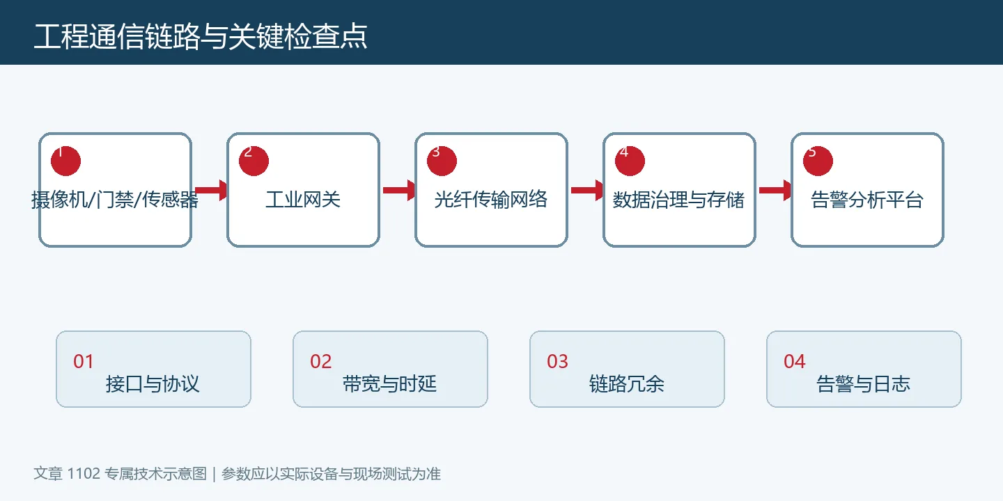 智慧安防大数据平台怎么建:边缘采集、传输与数据治理通信拓扑与检查点